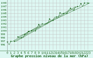 Courbe de la pression atmosphrique pour Murmansk