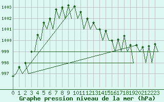 Courbe de la pression atmosphrique pour Fritzlar
