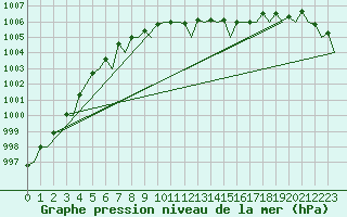 Courbe de la pression atmosphrique pour Kirkwall Airport