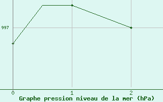 Courbe de la pression atmosphrique pour Timmins, Ont.