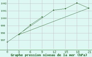 Courbe de la pression atmosphrique pour Segeza