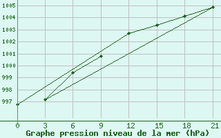 Courbe de la pression atmosphrique pour Tiksi