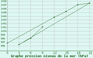 Courbe de la pression atmosphrique pour Uega