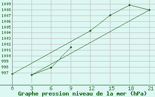 Courbe de la pression atmosphrique pour Talaya-In-Magadan