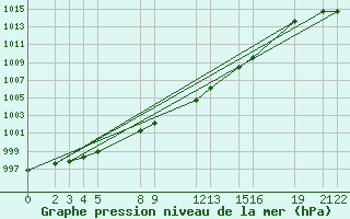 Courbe de la pression atmosphrique pour Shoream (UK)