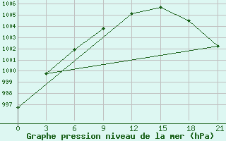 Courbe de la pression atmosphrique pour Indiga