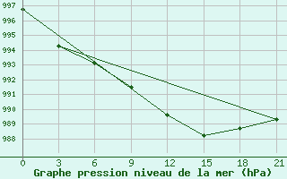 Courbe de la pression atmosphrique pour Gagarin