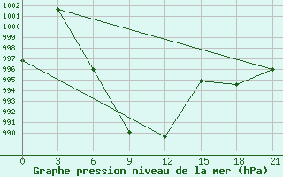 Courbe de la pression atmosphrique pour Lhasa