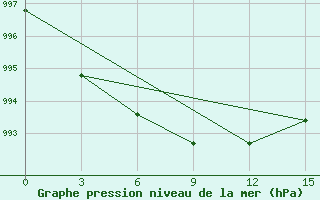 Courbe de la pression atmosphrique pour Dzhambejty