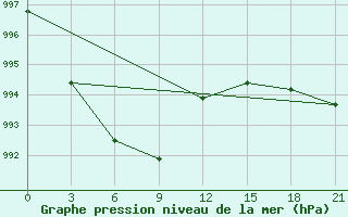 Courbe de la pression atmosphrique pour Nelkan