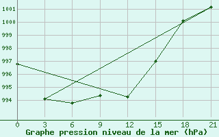 Courbe de la pression atmosphrique pour Bologoe