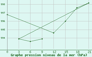 Courbe de la pression atmosphrique pour Novgorod