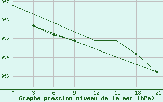 Courbe de la pression atmosphrique pour Pitlyar