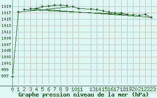 Courbe de la pression atmosphrique pour Fortun