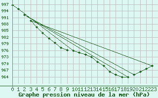 Courbe de la pression atmosphrique pour Krangede