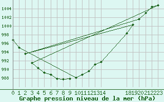 Courbe de la pression atmosphrique pour Blois-l