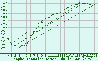 Courbe de la pression atmosphrique pour Dourbes (Be)