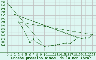 Courbe de la pression atmosphrique pour Sennybridge