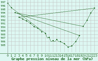 Courbe de la pression atmosphrique pour Sandnessjoen / Stokka