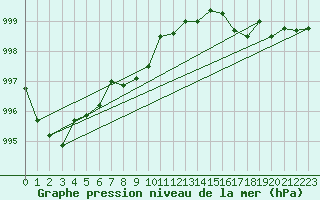 Courbe de la pression atmosphrique pour Osches (55)