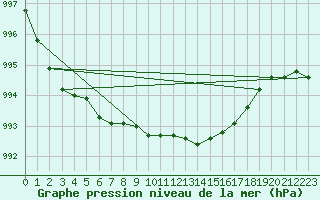 Courbe de la pression atmosphrique pour Aberdaron