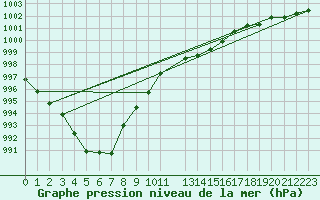 Courbe de la pression atmosphrique pour Anglars St-Flix(12)