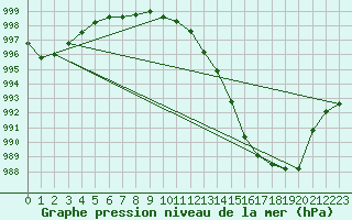 Courbe de la pression atmosphrique pour Bergen / Florida