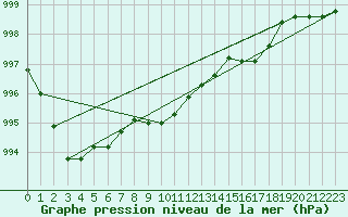 Courbe de la pression atmosphrique pour Aigle (Sw)