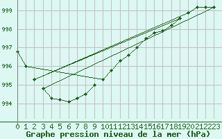 Courbe de la pression atmosphrique pour Thyboroen