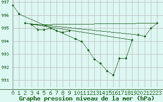 Courbe de la pression atmosphrique pour Koksijde (Be)