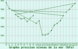 Courbe de la pression atmosphrique pour Elpersbuettel