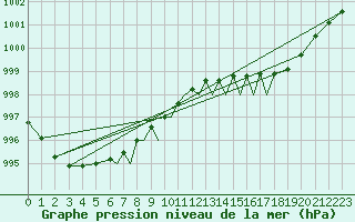 Courbe de la pression atmosphrique pour Valley