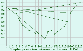 Courbe de la pression atmosphrique pour Saint-Vran (05)