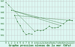 Courbe de la pression atmosphrique pour Inverbervie