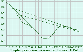 Courbe de la pression atmosphrique pour Ruhnu