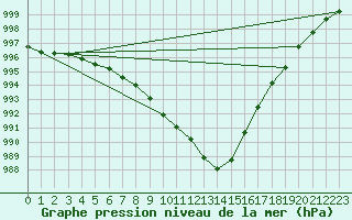 Courbe de la pression atmosphrique pour Slubice