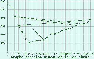 Courbe de la pression atmosphrique pour Rantasalmi Rukkasluoto