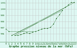 Courbe de la pression atmosphrique pour Krangede