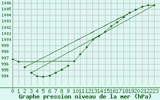 Courbe de la pression atmosphrique pour Holmon