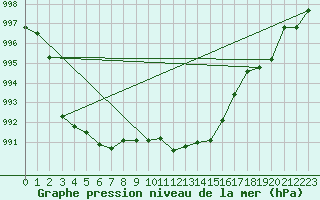 Courbe de la pression atmosphrique pour Fanaraken
