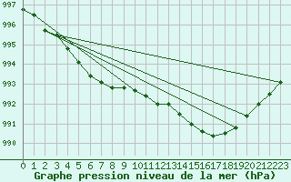 Courbe de la pression atmosphrique pour Brignogan (29)