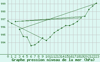 Courbe de la pression atmosphrique pour Biscarrosse (40)