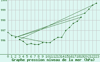 Courbe de la pression atmosphrique pour Kyritz