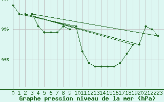 Courbe de la pression atmosphrique pour Fortun