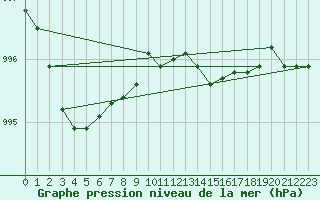 Courbe de la pression atmosphrique pour Prestwick Rnas