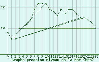 Courbe de la pression atmosphrique pour Ristna