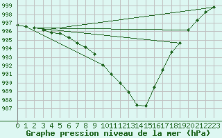 Courbe de la pression atmosphrique pour Manschnow