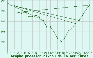 Courbe de la pression atmosphrique pour Lille (59)