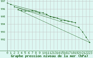 Courbe de la pression atmosphrique pour Pori Rautatieasema