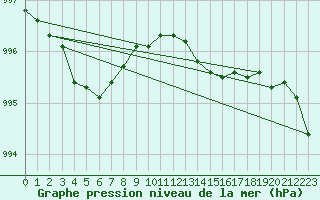 Courbe de la pression atmosphrique pour Cranwell